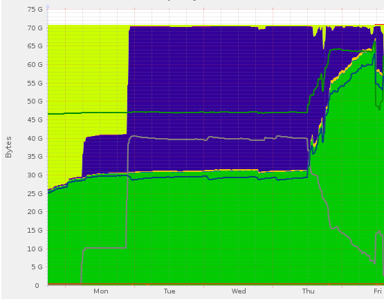 Ceph memory consumption is doubling