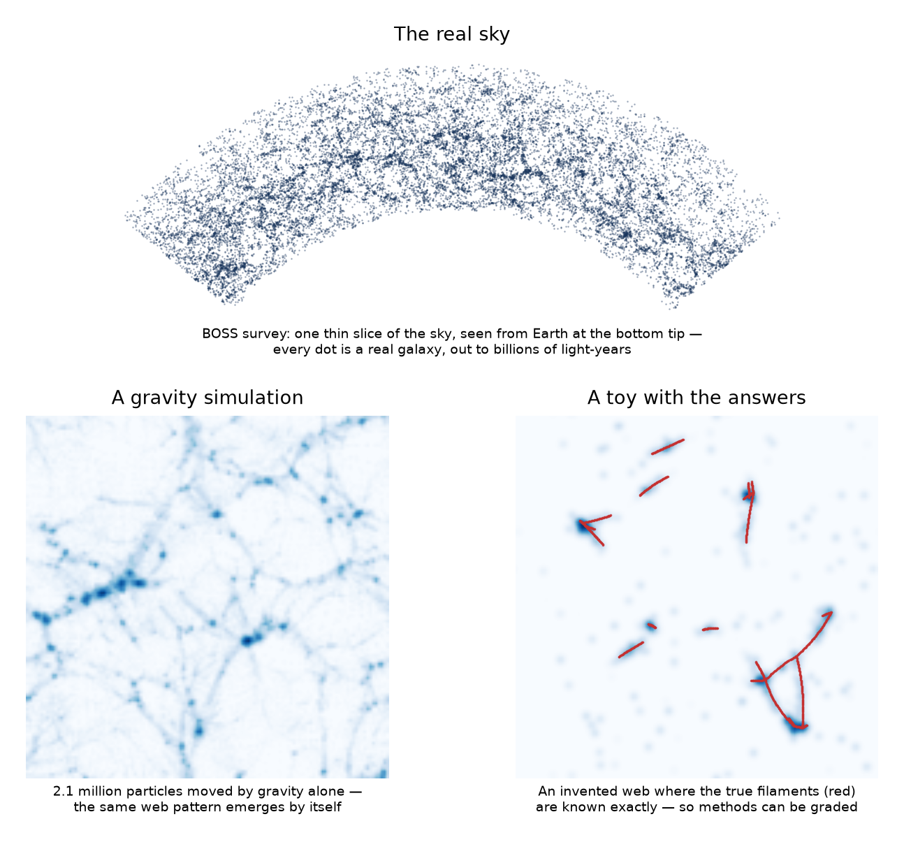 Three panels: top, a fan-shaped slice of the BOSS galaxy survey with each dot a real galaxy; bottom left, the web-like density field of a 2.1-million-particle gravity simulation; bottom right, a synthetic Voronoi web with the exact true filaments drawn in red