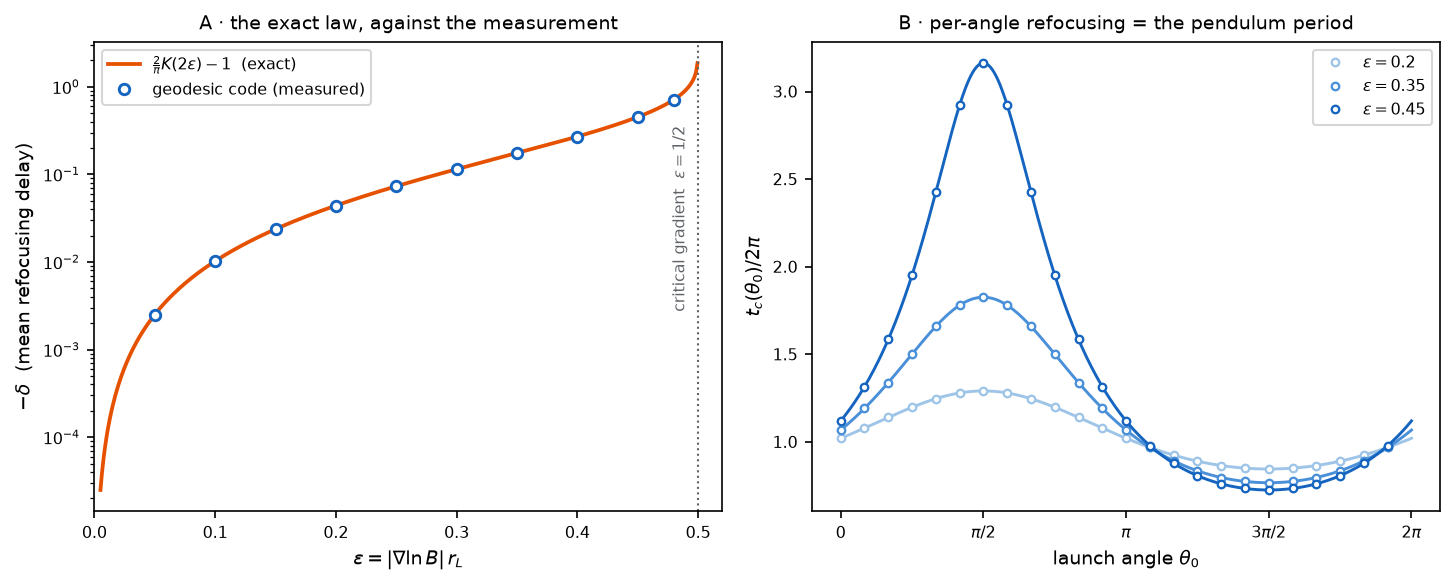 Two panels: the measured mean refocusing delay riding the exact elliptic-integral curve across four decades up to the critical gradient one half; and per-angle refocusing times matching the pendulum-period formula at three gradient strengths