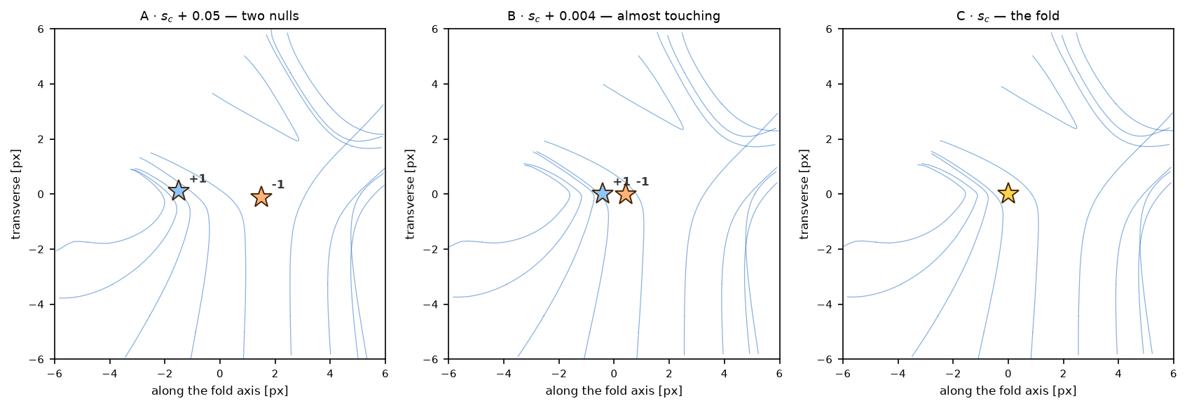 Three field-line panels in the fold plane: two X-type null structures three pixels apart with degree labels; the same two structures almost touching; and the merged degenerate point at the critical blend value, its field lines forming a single cusped pattern