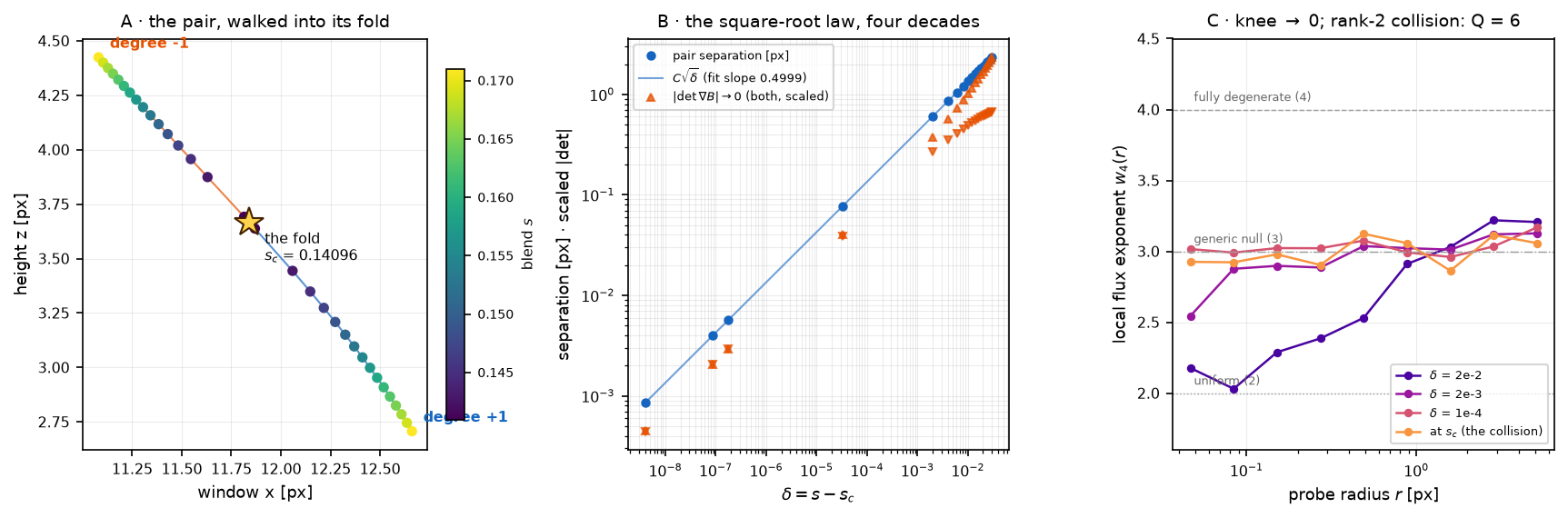 Three panels: the two nulls' paths in the window plane converging onto a star marking the fold; the pair separation against distance-to-fold on log-log axes following a square-root law over seven decades with the determinants falling alongside; and the flux-exponent curves whose knee marches to zero, settling on the generic-null value three at the collision