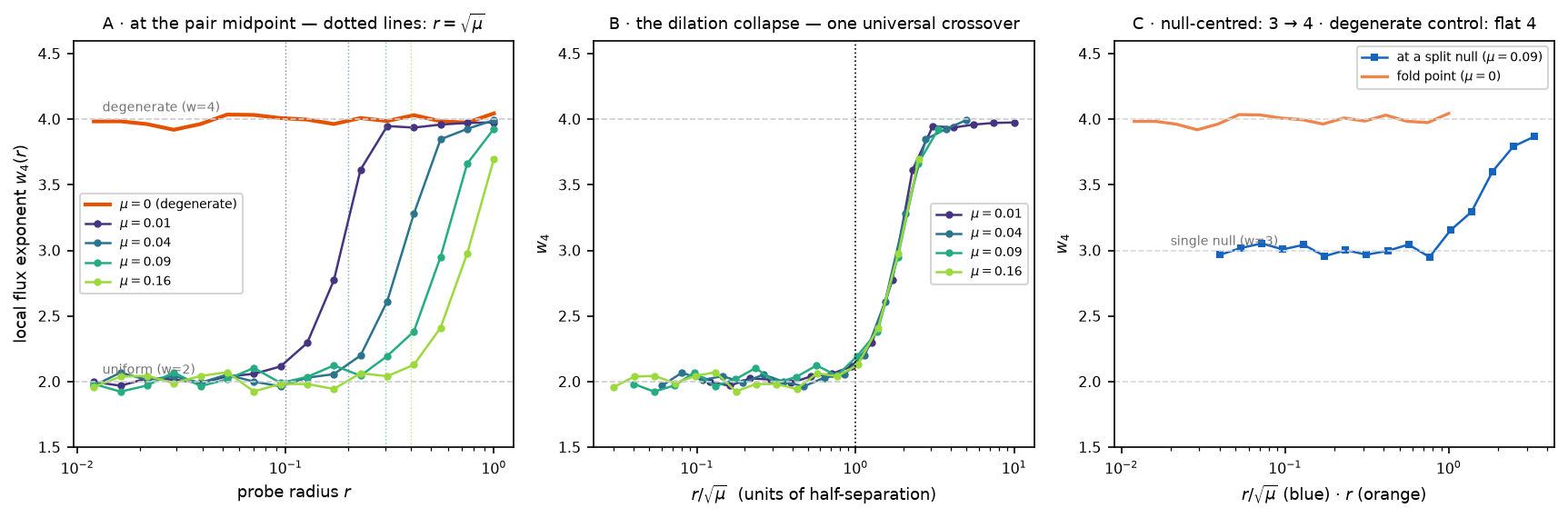 Three panels: the local flux exponent at the pair midpoint crossing from 2 to 4 at the half-separation for four values of mu; the same curves collapsing onto one universal crossover when radius is rescaled by sqrt(mu); and the null-centred curve going from 3 to 4 with the degenerate control flat at 4