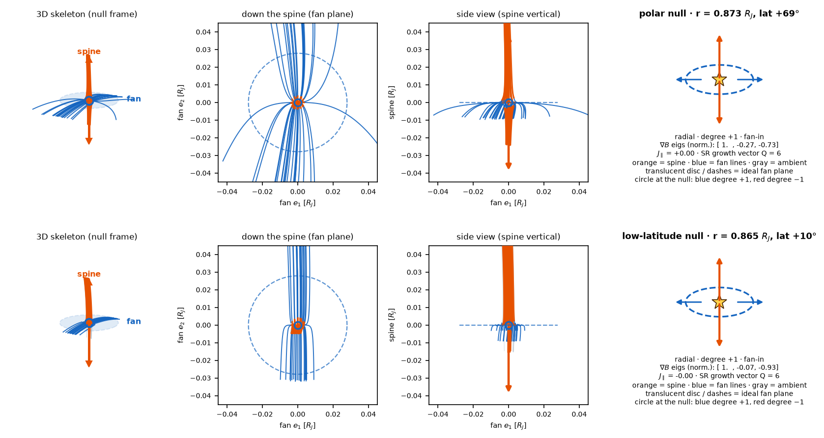 Two anatomy rows, one per Jupiter null, in null-frame views: a 3D skeleton with translucent fan disc, a view down the spine with blue fan field lines radiating from the null, a side view with the orange spine vertical and the fan curving away like a dome, and a schematic panel listing radial type, normalised gradient eigenvalues, zero field-aligned current, and growth vector Q equals six