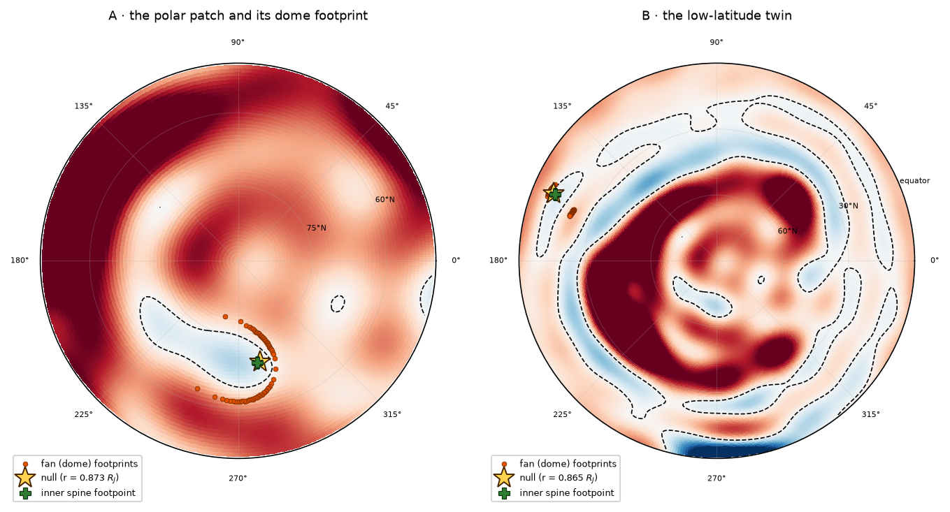 Two polar-projection maps of the dynamo-surface radial field with dashed zero contours: on the left the north polar cap, where orange fan-footprint dots ring the reversed patch's boundary around the gold null star and a green cross marks the inner spine footpoint; on the right the low-latitude null's smaller patch with its own footprint ring near the equatorial reversed band
