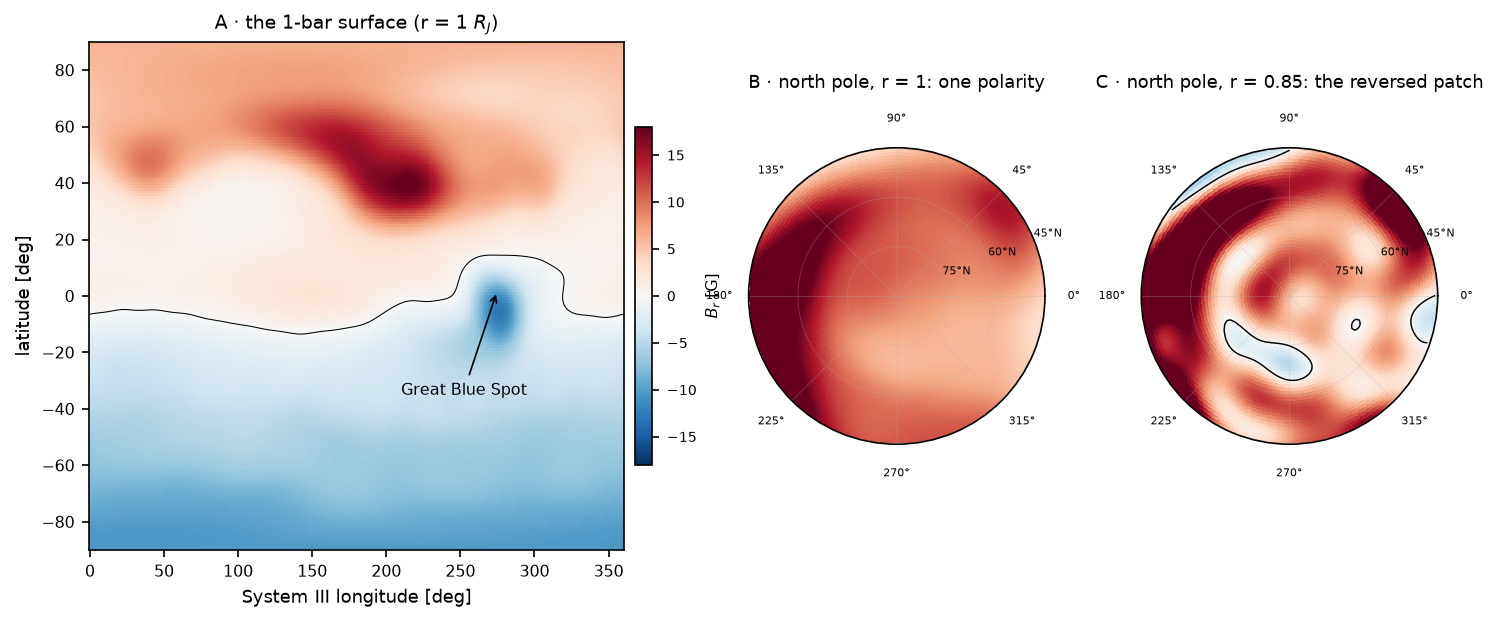 Three panels: the JRM33 degree-18 radial-field map at the one-bar surface with the Great Blue Spot labelled near the equator; a polar view at the one-bar surface showing a single outward polarity everywhere; and the same polar view at the mapping surface radius 0.85 where several patches of reversed inward flux appear, outlined by the zero contour