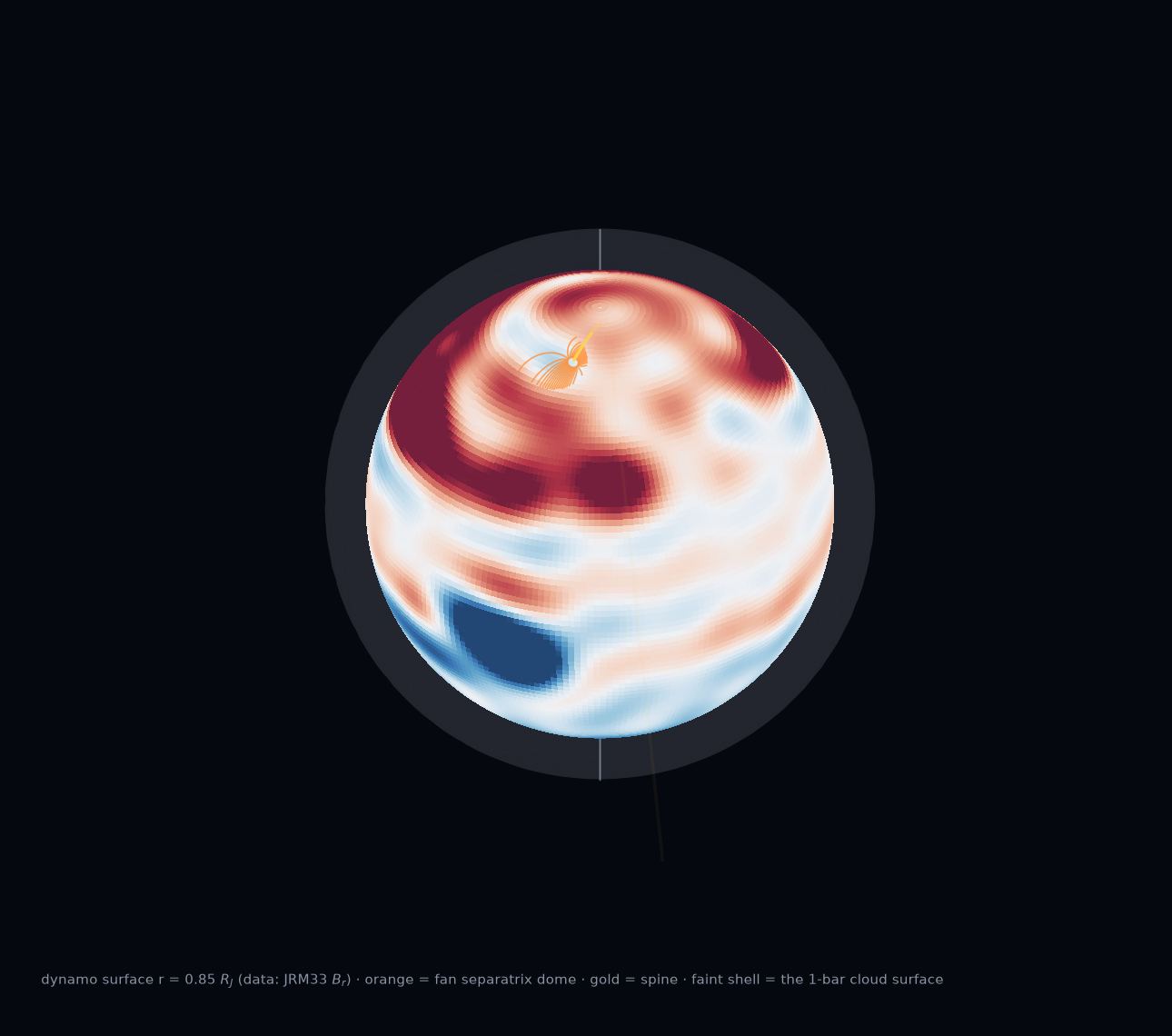 Three-dimensional rendering of Jupiter's dynamo surface textured with the JRM33 radial field, the deep blue Great Blue Spot visible on the lower left, a gold star marking the polar null with an orange fan dome closing onto the reversed patch, the gold spine line arcing away and fading, and a faint translucent shell marking the one-bar cloud surface