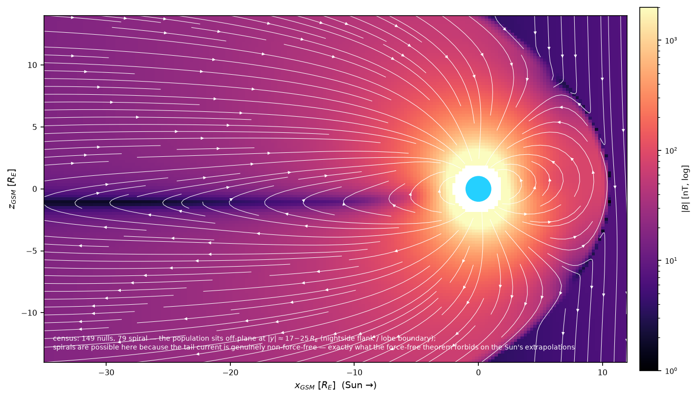 Meridional map of Earth's magnetosphere field magnitude from IGRF plus Tsyganenko T96: compressed dayside, magnetopause boundary, and the dark tail current sheet, with white field lines