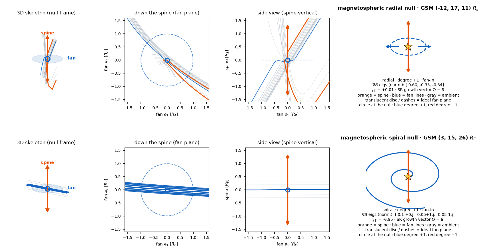 Two rows of null-anatomy panels for magnetospheric nulls in null-frame views: 3D skeleton with translucent fan disc, view down the spine, and side view with the spine vertical; the radial null shows ambient-dominated field lines, the spiral null a tight in-plane bundle with complex eigenvalues and strong field-aligned current