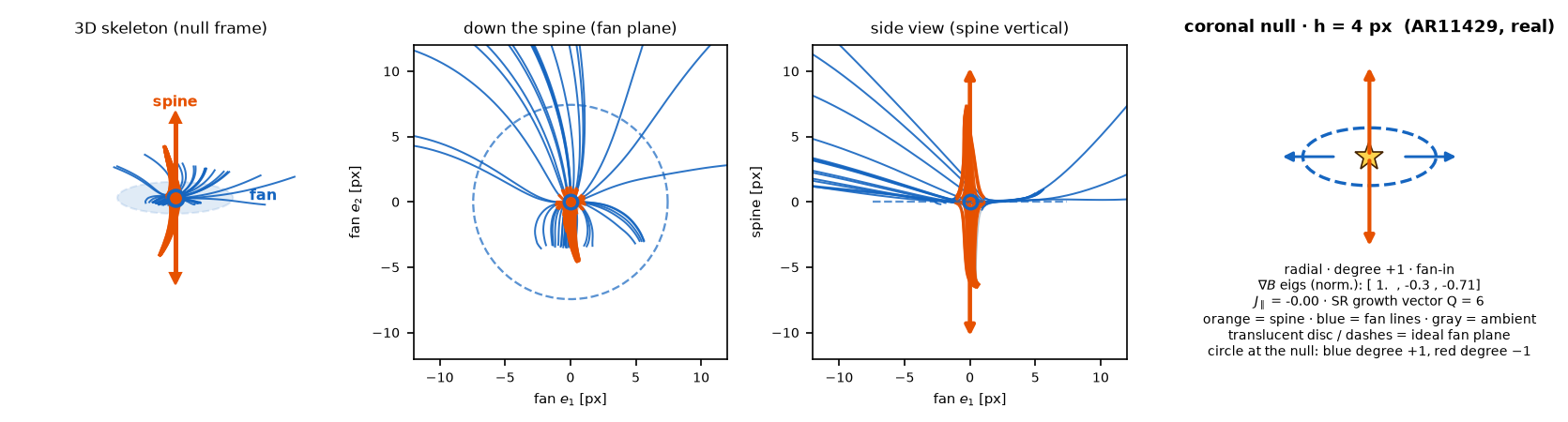 Two rows of null-anatomy panels for the AR11429 coronal nulls: a 3D skeleton view in the null's own frame with a translucent fan disc, a view down the spine showing blue fan field lines radiating from the null, a side view with the orange spine vertical and the fan horizontal, plus a type schematic with eigenvalues