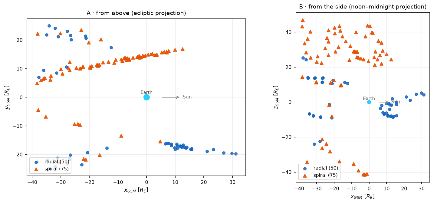 Two projections of the 125 core magnetospheric nulls: from above and from the side, radial nulls in blue and spiral nulls in orange clustering along the nightside flank current regions