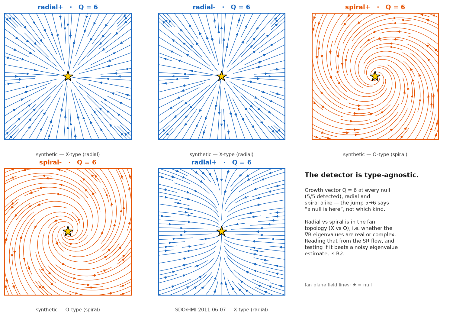 Gallery of five magnetic nulls: two radial X-type fan topologies in blue, two spiral O-type in orange, and the real SDO/HMI null, each labelled with its Parnell class and the measured growth vector Q=6