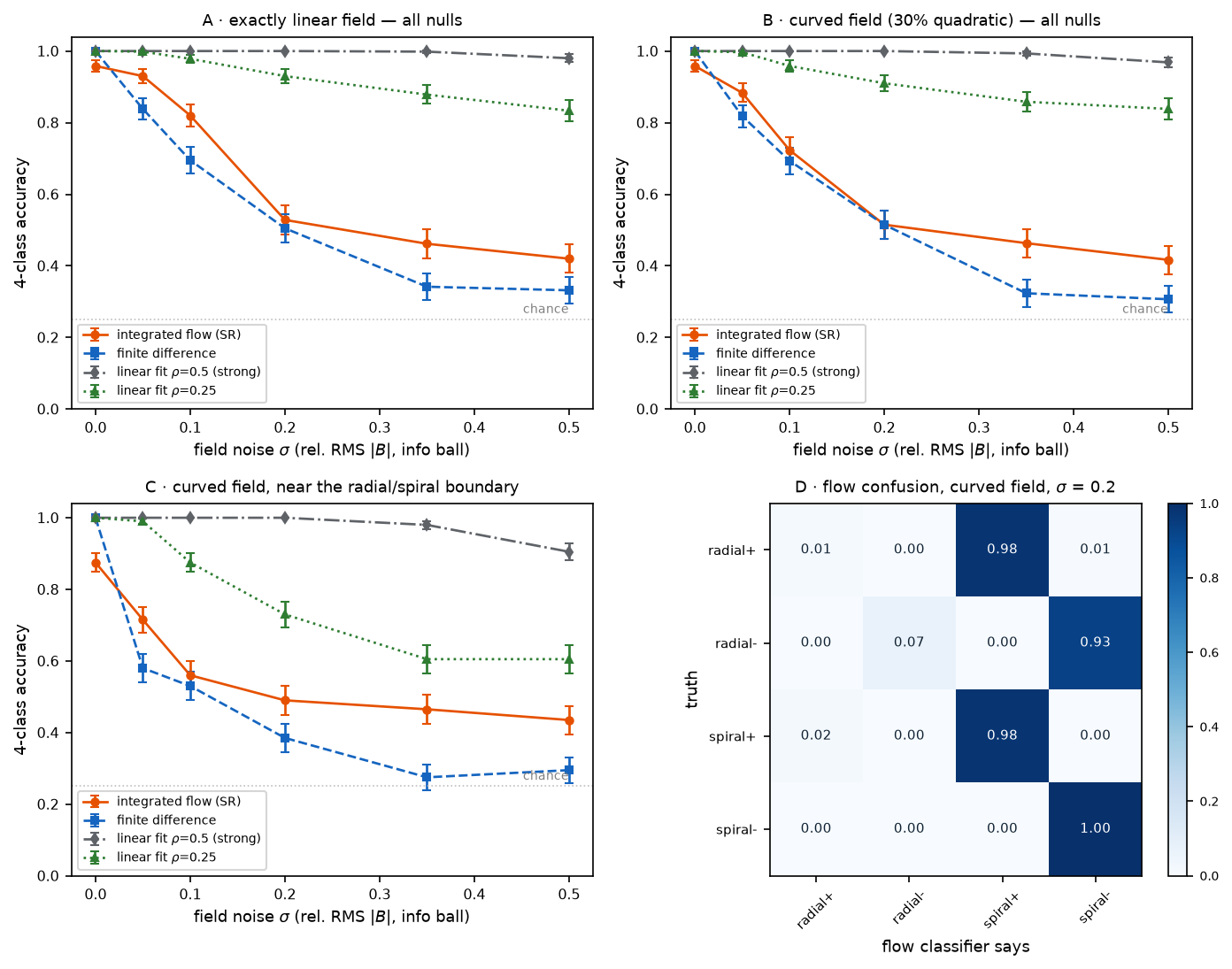 Four panels: accuracy versus noise for four classifiers on linear and curved fields, showing the integrated flow beating finite differences everywhere but the least-squares fit staying near perfect; and the flow classifier's confusion matrix showing radial nulls misread as spiral under noise while the sign column stays correct