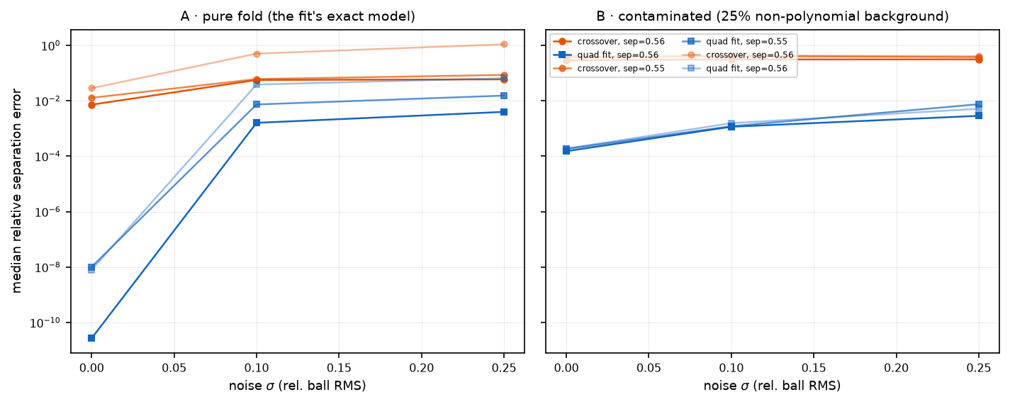 Two panels of median separation error versus noise: the quadratic-fit baseline lies one to four orders of magnitude below the crossover estimator in both the pure and contaminated legs