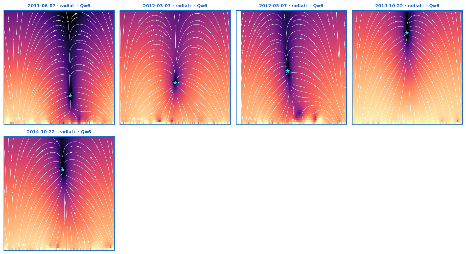 Gallery of five real coronal nulls across three SDO/HMI days: each card shows the coronal field magnitude on a vertical slice collapsing to zero at the starred null with white streamlines tracing the topology, labelled with date, radial type, and Q=6