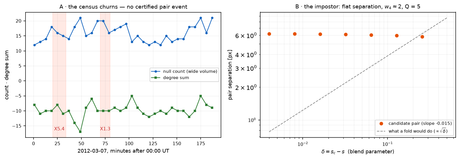 Left: null count and topological degree sum of the AR11429 wide volume over three hours, churning between frames with the two X-flare intervals shaded; right: the candidate pair's separation versus the blend parameter on log-log axes, flat at about six pixels while a square-root reference line falls away below it