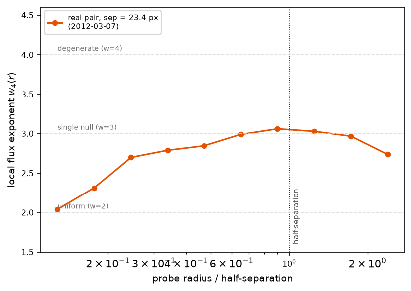 The local flux exponent at the midpoint of the closest real solar null pair: starting at 2, rising through 3 near the half-separation, then relaxing — the rising edge of the crossover without the degenerate plateau