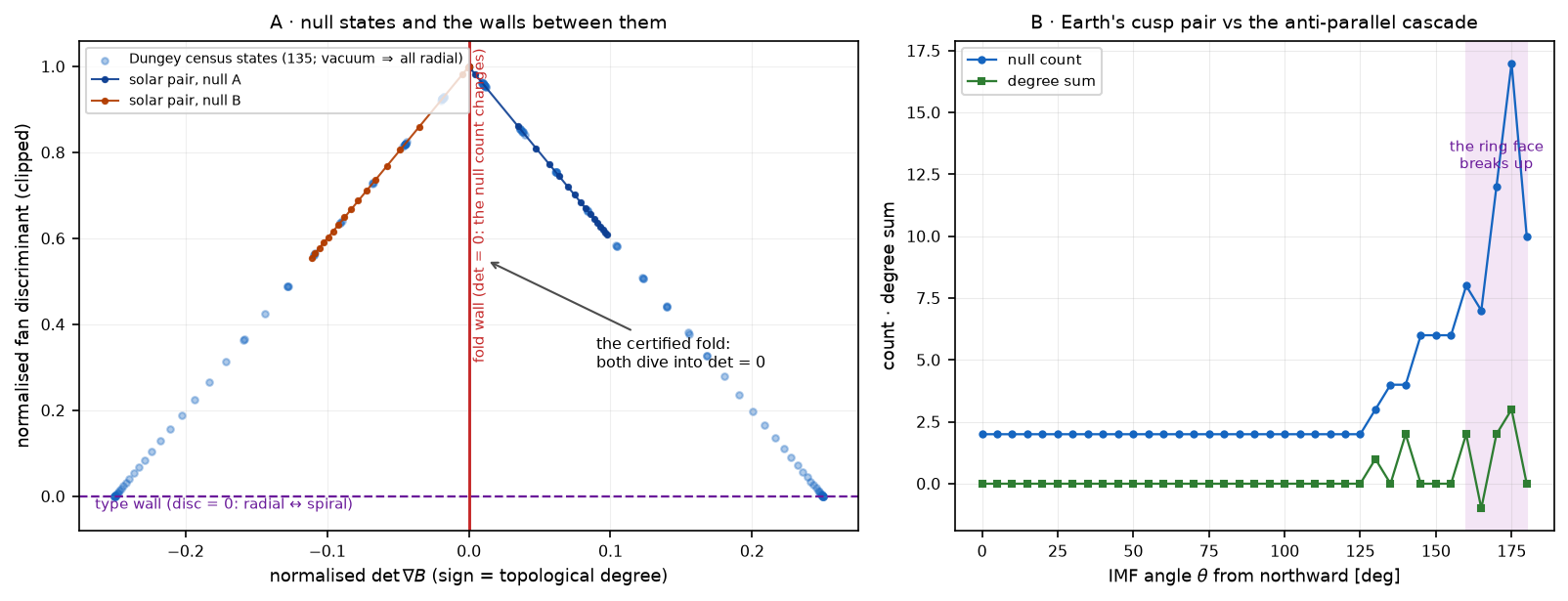 Left: scatter of null states in the plane of normalised Jacobian determinant versus fan discriminant, forming two wings that meet at the origin, with the certified solar pair's two tracks diving into the vertical fold wall at det zero, and the type wall at disc zero marked; right: the Dungey census versus IMF angle, flat at two nulls for 125 degrees then cascading to seventeen near anti-parallel