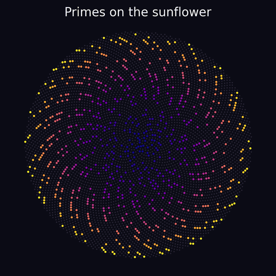 The 783 primes in the same sunflower arrangement