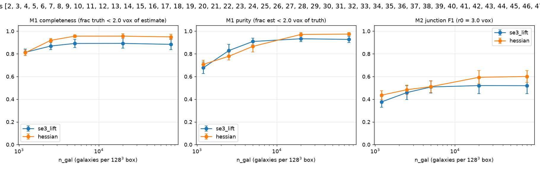 E0a curved: completeness, purity, junction F1 vs galaxy count, both methods, mean ± sd over held-out seeds