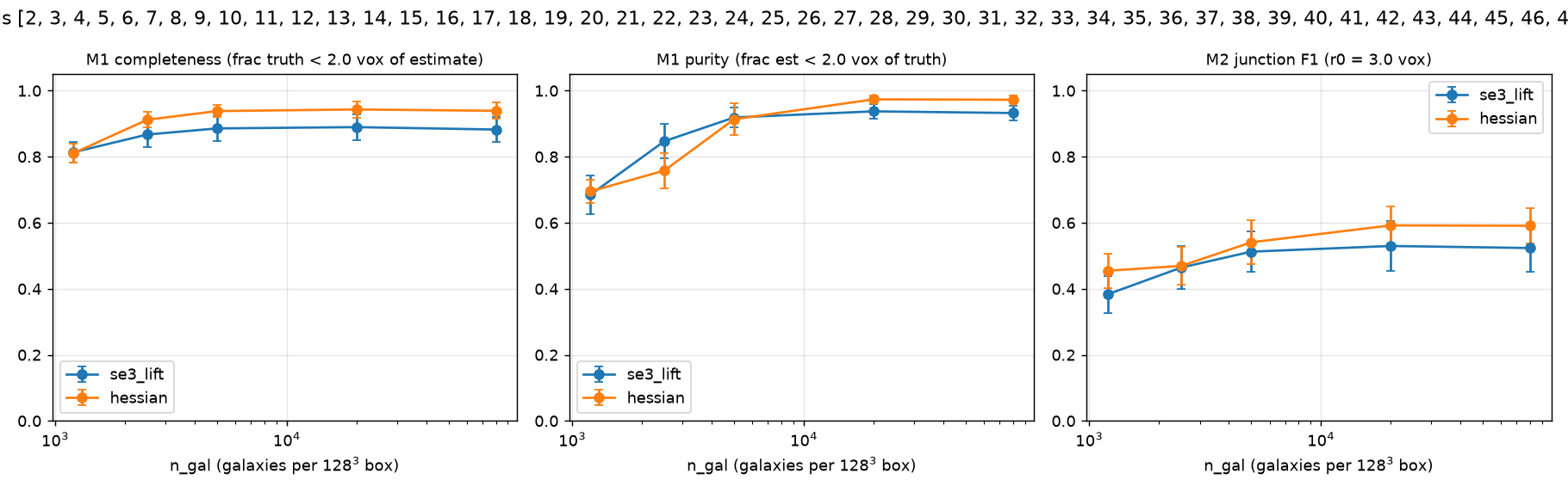 E0a straight: completeness, purity, junction F1 vs galaxy count, both methods, mean ± sd over held-out seeds