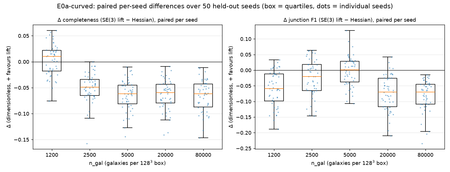 E0a curved: box plots with per-seed points of paired delta completeness and delta junction F1 vs galaxy count; positive favours the lift