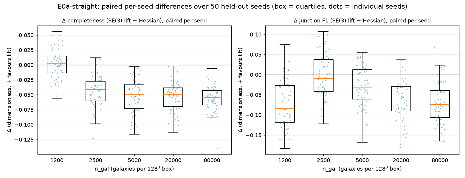 E0a straight: box plots with per-seed points of paired delta completeness and delta junction F1 vs galaxy count; positive favours the lift