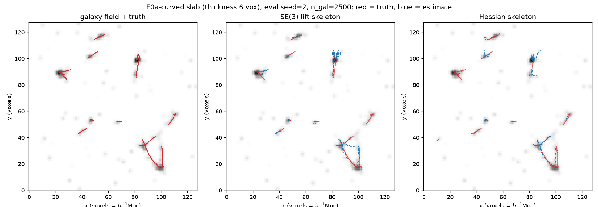 E0a curved: 6-voxel slab of the galaxy field with truth (red) and extracted skeletons (blue) for both methods