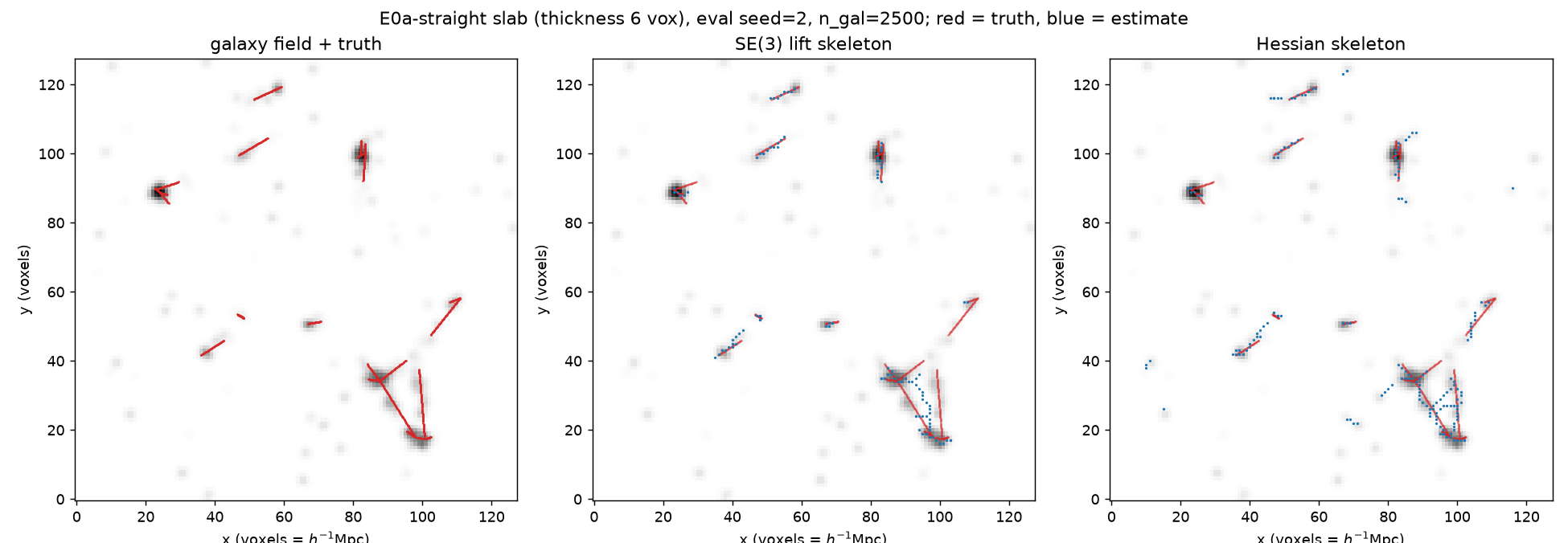 E0a straight: 6-voxel slab of the galaxy field with truth (red) and extracted skeletons (blue) for both methods