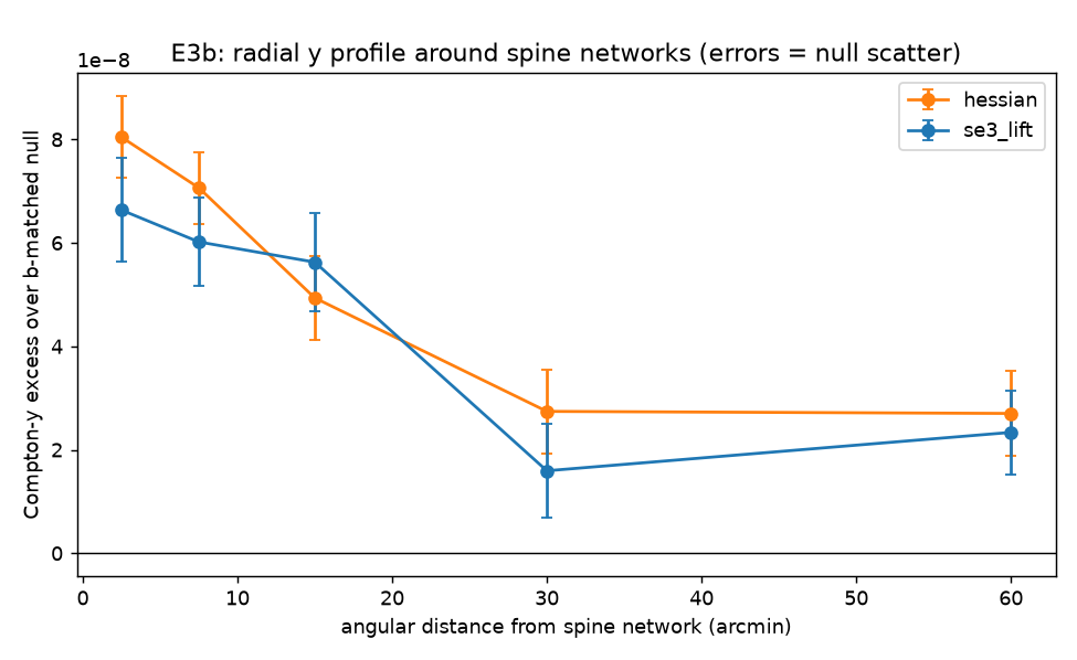 Radial Compton-y excess profile around spine networks, signal minus latitude-matched null vs angular distance, both methods