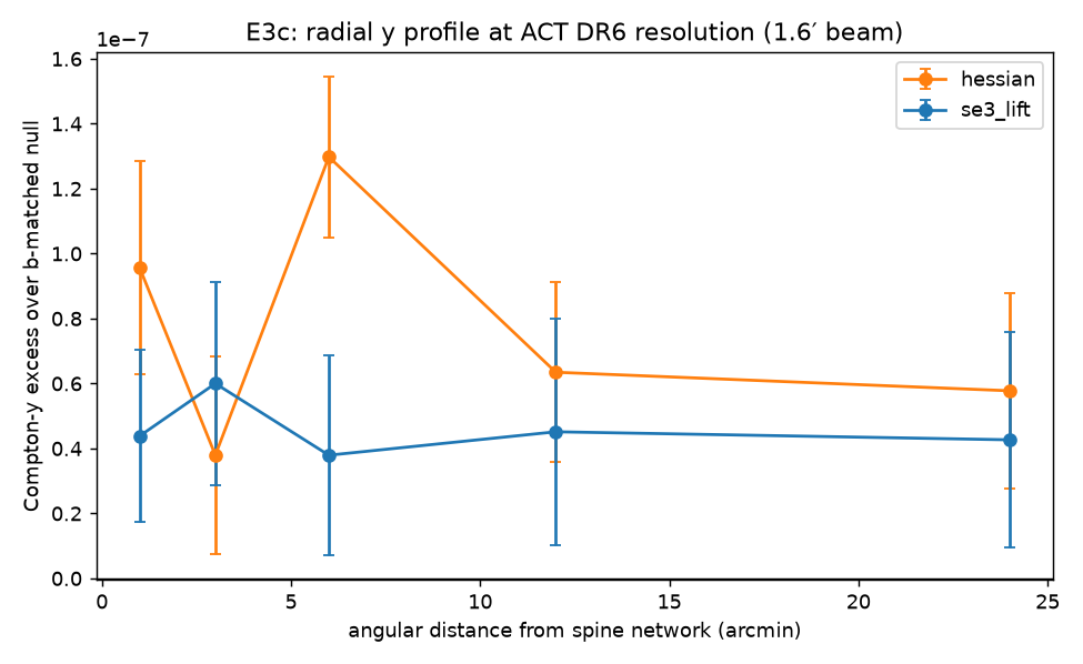Radial Compton-y excess profile around spine networks at ACT resolution